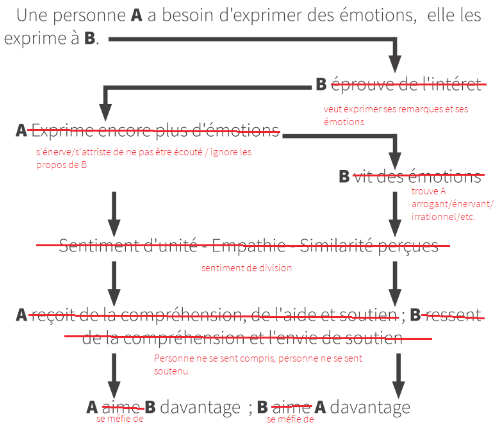 La dynamique interpersonnelle du partage social des émotions (corrigé)